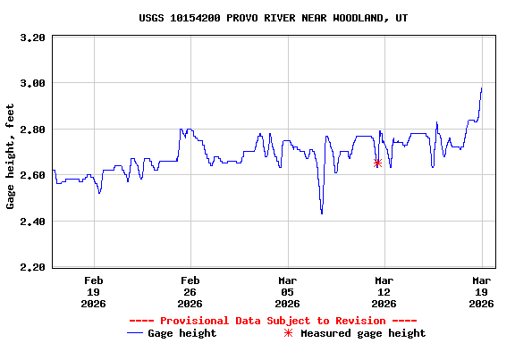 Graph of  Gage height, feet
