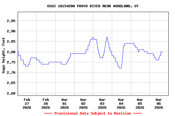 Graph of  Gage height, feet