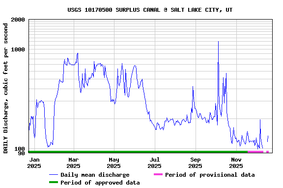 Graph of DAILY Discharge, cubic feet per second