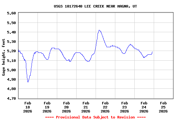 Graph of  Gage height, feet