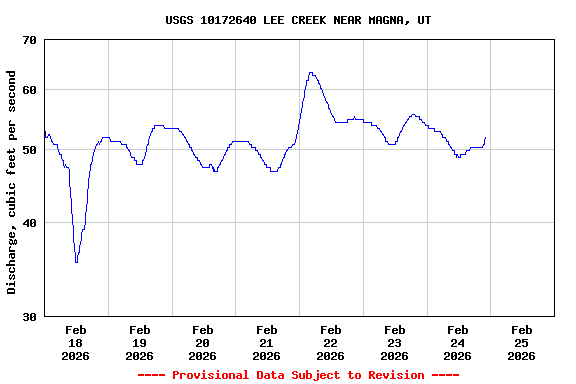 Graph of  Discharge, cubic feet per second