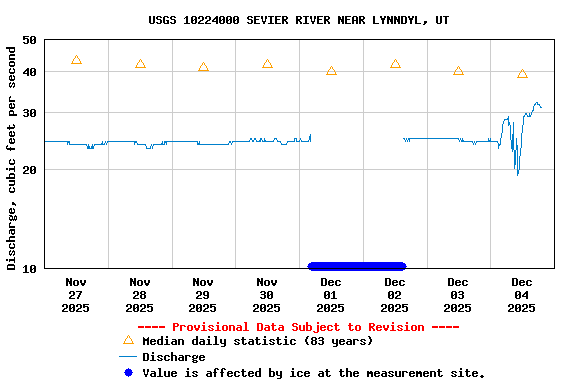 Graph of  Discharge, cubic feet per second