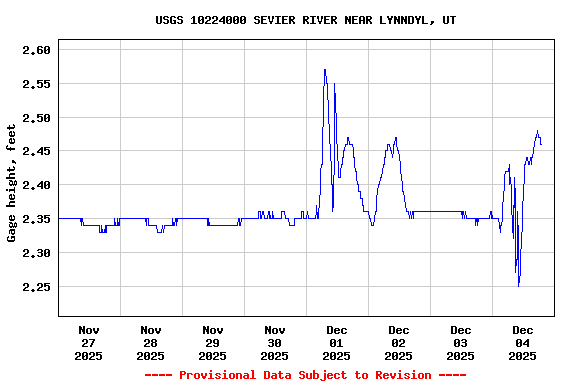 Graph of  Gage height, feet