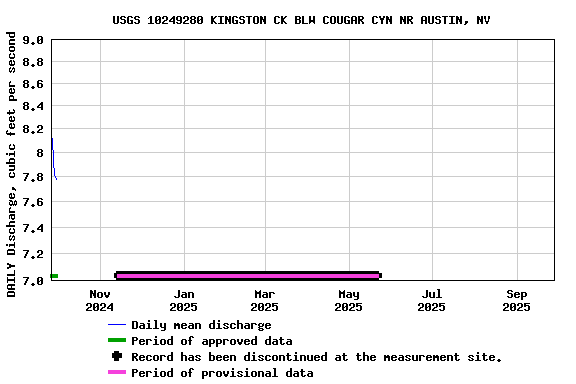 Graph of DAILY Discharge, cubic feet per second