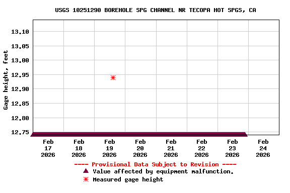 Graph of  Gage height, feet