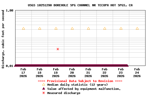 Graph of  Discharge, cubic feet per second