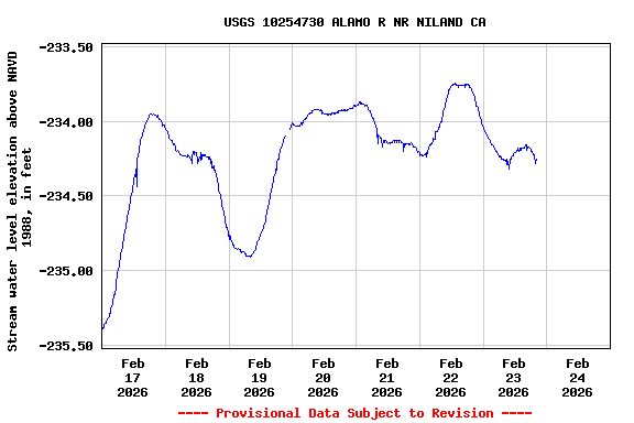 Graph of  Stream water level elevation above NAVD 1988, in feet