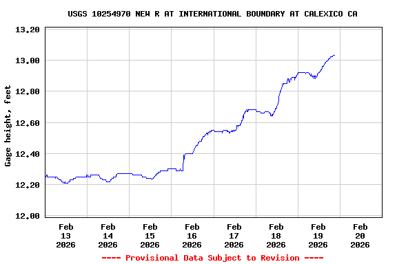Graph of  Gage height, feet