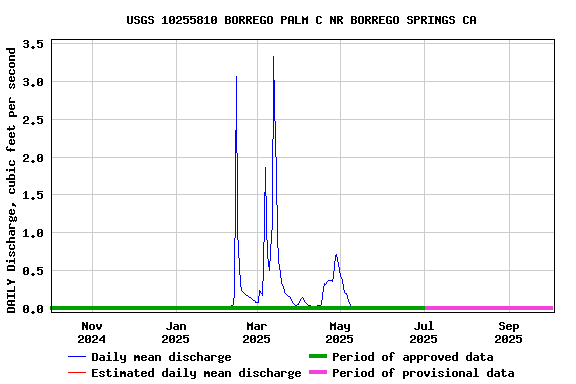 Graph of DAILY Discharge, cubic feet per second