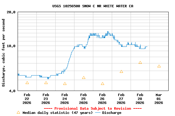 Graph of  Discharge, cubic feet per second