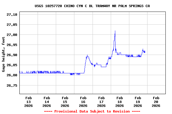 Graph of  Gage height, feet
