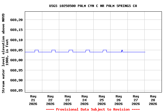 Graph of  Stream water level elevation above NAVD 1988, in feet