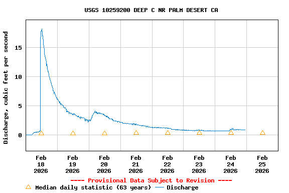Graph of  Discharge, cubic feet per second