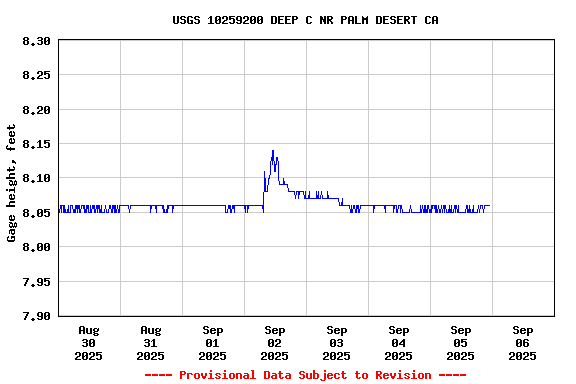 Graph of  Gage height, feet