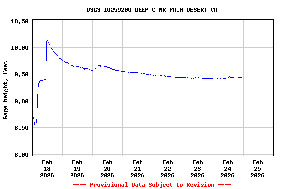 Graph of  Gage height, feet