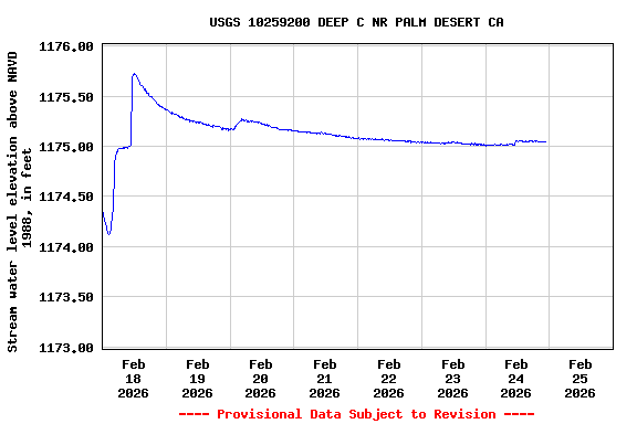 Graph of  Stream water level elevation above NAVD 1988, in feet