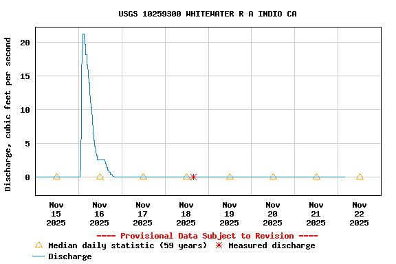 Graph of  Discharge, cubic feet per second