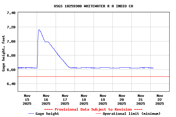 Graph of  Gage height, feet
