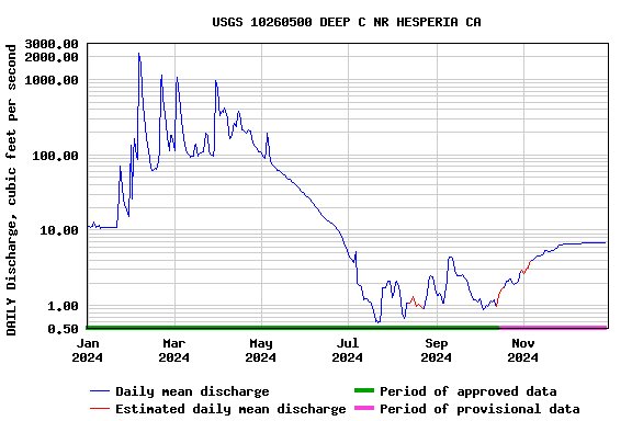 Graph of DAILY Discharge, cubic feet per second