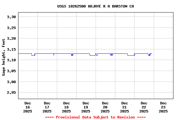 Graph of  Gage height, feet