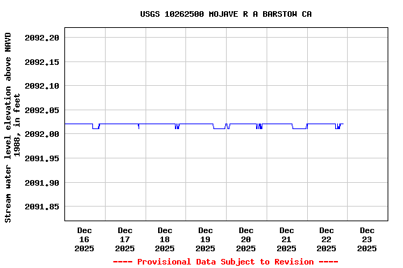 Graph of  Stream water level elevation above NAVD 1988, in feet