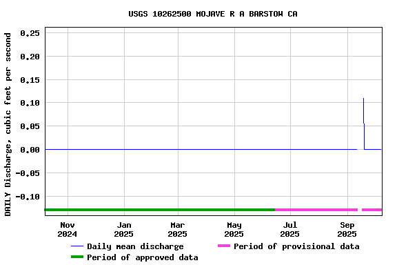 Graph of DAILY Discharge, cubic feet per second