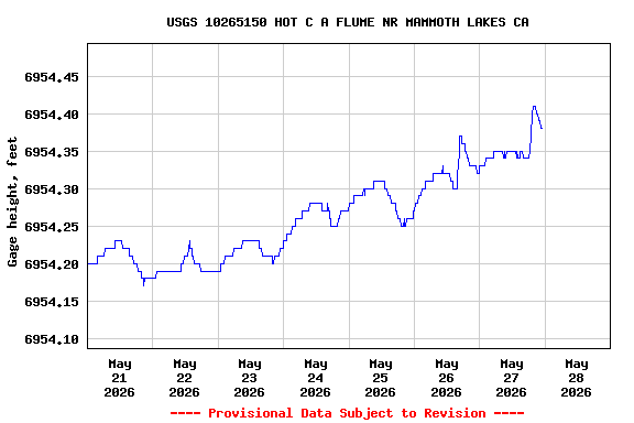 Graph of  Gage height, feet