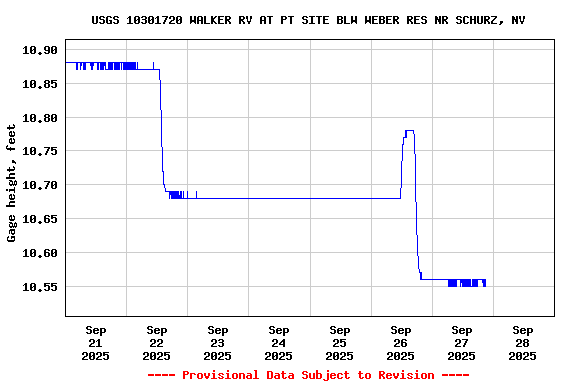 Graph of  Gage height, feet