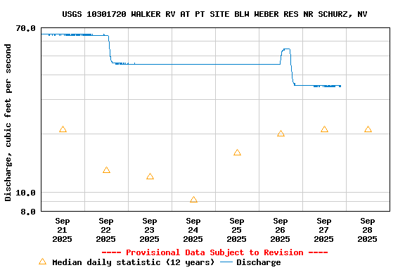Graph of  Discharge, cubic feet per second