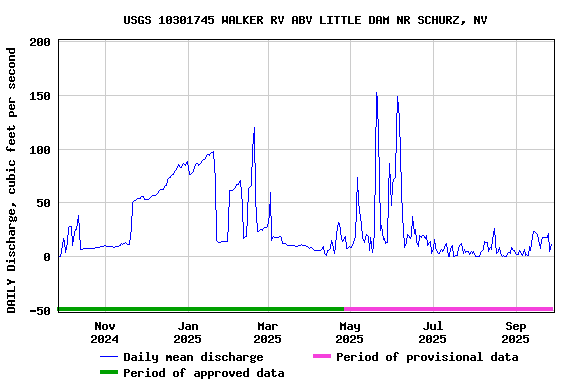 Graph of DAILY Discharge, cubic feet per second
