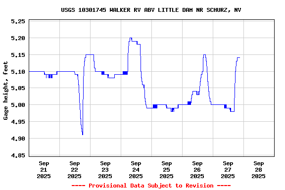 Graph of  Gage height, feet