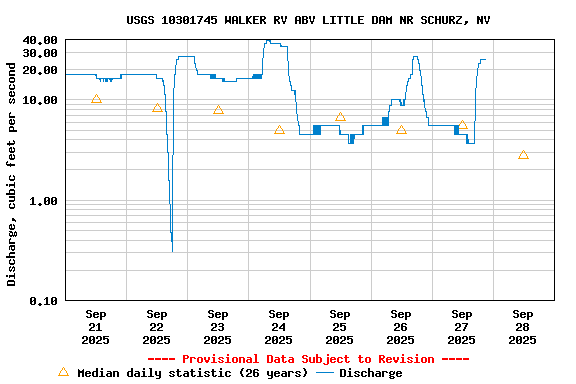 Graph of  Discharge, cubic feet per second