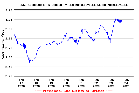 Graph of  Gage height, feet
