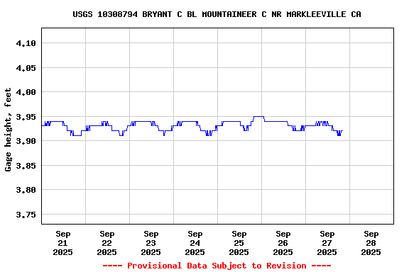 Graph of  Gage height, feet