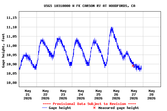 Graph of  Gage height, feet
