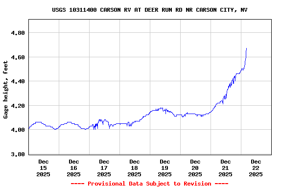 Graph of  Gage height, feet
