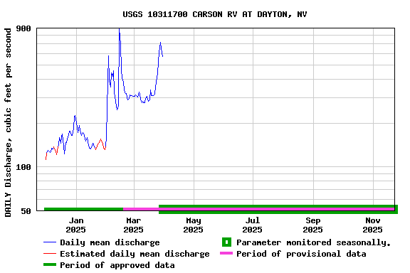 Graph of DAILY Discharge, cubic feet per second