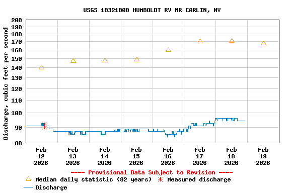 Graph of  Discharge, cubic feet per second