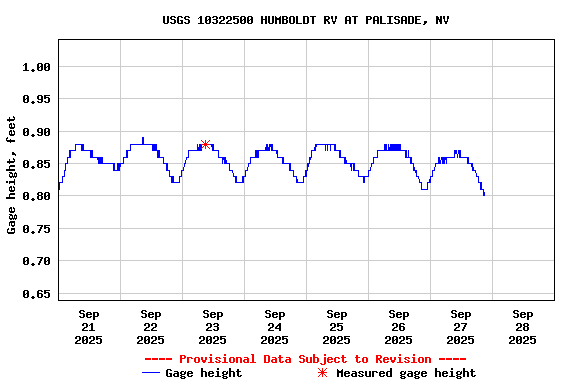 Graph of  Gage height, feet