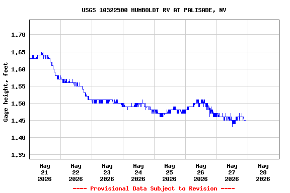 Graph of  Gage height, feet