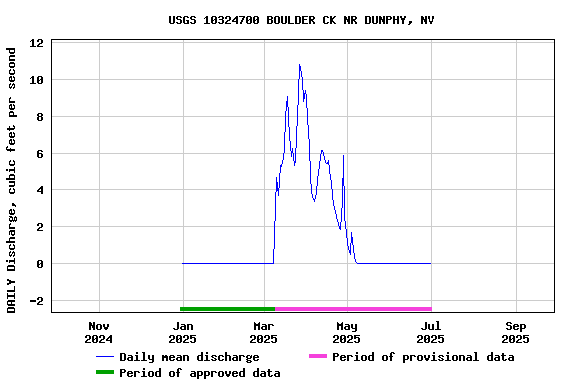Graph of DAILY Discharge, cubic feet per second