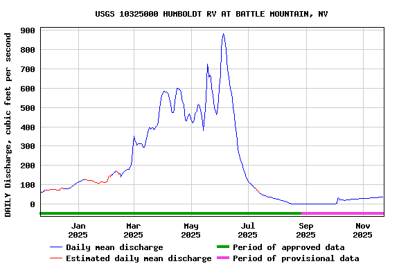 Graph of DAILY Discharge, cubic feet per second