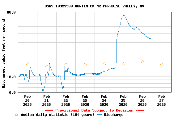 Graph of  Discharge, cubic feet per second
