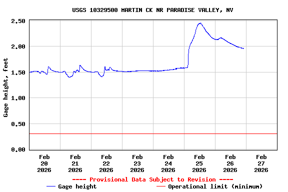 Graph of  Gage height, feet