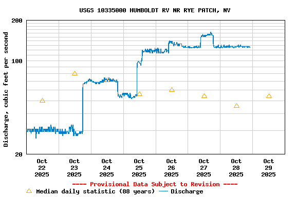 Graph of  Discharge, cubic feet per second