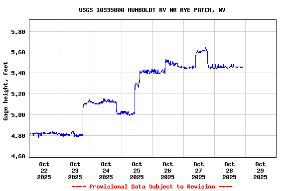 Graph of  Gage height, feet