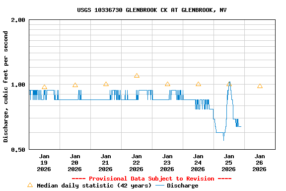 Graph of  Discharge, cubic feet per second