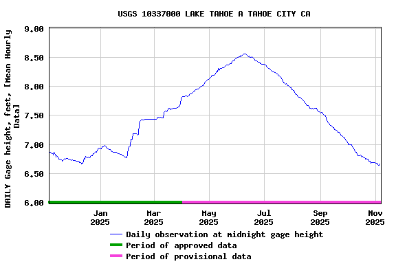Graph of DAILY Gage height, feet, [Mean Hourly Data]