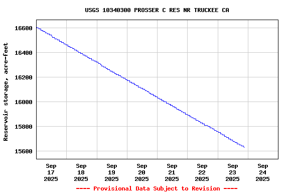 Graph of  Reservoir storage, acre-feet