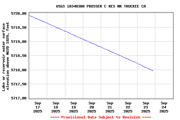 Graph of  Lake or reservoir water surface elevation above NGVD 1929, feet